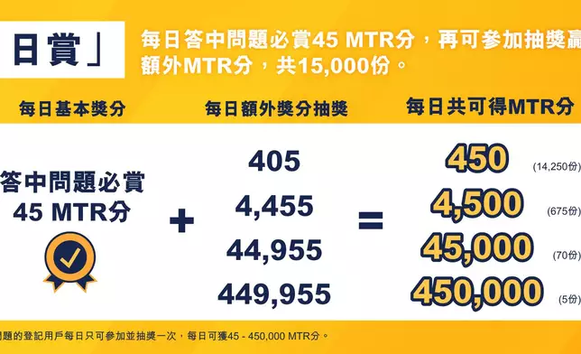 日日賞 - 每日答中問題嘅登記用戶除可獲得必賞之45 MTR分，再可參加抽獎贏額外MTR分，共15,000份，每日有機會獲得共450至450,000 MTR 分。