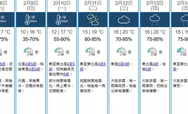 未來9日天氣預測 (天文台網頁截圖)