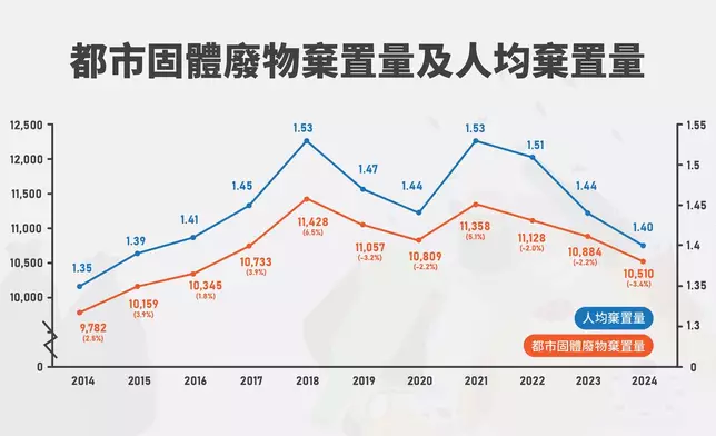 謝展寰說，今屆政府努力推動源頭減廢及擴大回收網絡下，都市固體廢物每日平均棄置量已連續3年下降。網誌圖片