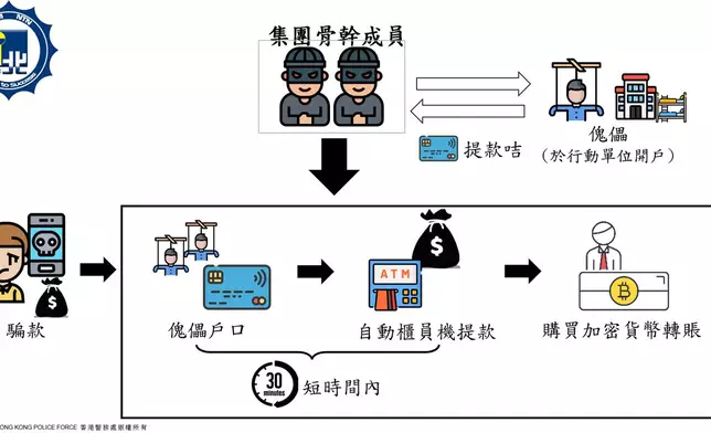 開戶之後，傀儡戶口持有人收到一些金錢回報，之後將銀行咭及密碼交給集團，讓傀儡戶口成為集團的洗黑錢工具。