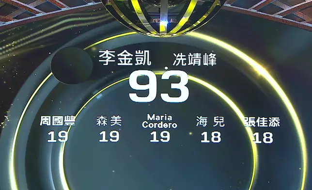 Archie同金凱嘅合作，令台下評審聽得好開心。
