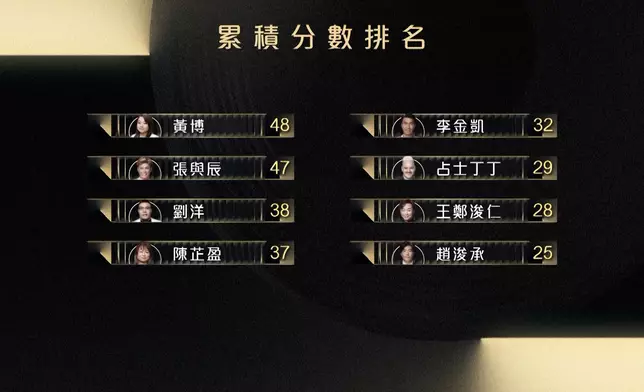 8強之戰競爭激烈。