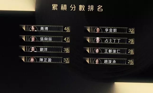 因為趙浚承尋晚嗰集表現超好，令佢逆轉勝由總累積分數排名第八名躍升至第六名。