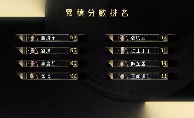 因為趙浚承尋晚嗰集表現超好，令佢逆轉勝由總累積分數排名第八名躍升至第六名。