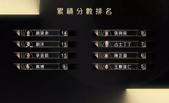 因為趙浚承尋晚嗰集表現超好，令佢逆轉勝由總累積分數排名第八名躍升至第六名。