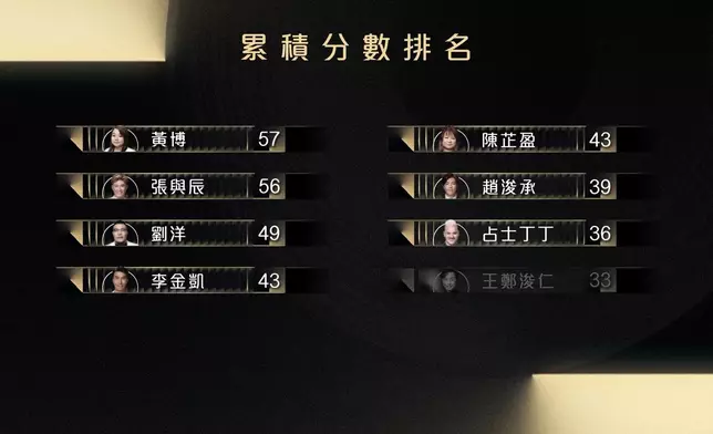 因為趙浚承尋晚嗰集表現超好，令佢逆轉勝由總累積分數排名第八名躍升至第六名。