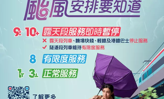 當天文台發出九號烈風或暴風風力增強信號或十號颶風信號時，所有露天段會即時暫停列車服務，而隧道段列車則維持有限度服務。港鐵圖片