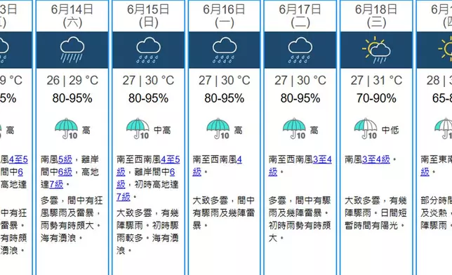 未來9天天氣預測。網上圖片