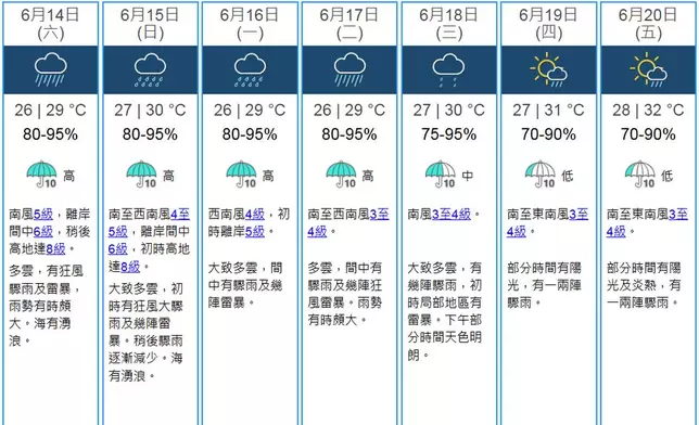 未來9天天氣預測。天文台網上圖片