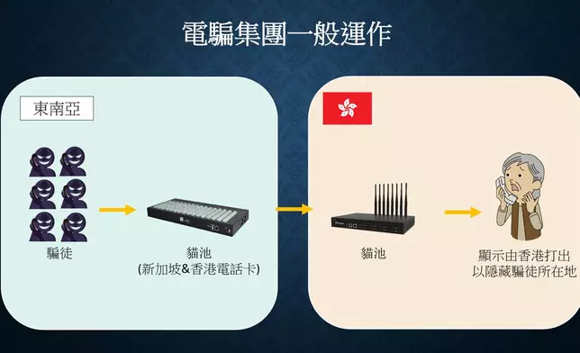 該電信詐騙集團的成員在不同地點大量購買電話卡，並利用俗稱「貓池」的GSM網關設備，將電話訊號傳送至香港。