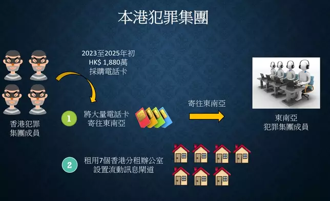 其中兩人在九龍及新界不同工廈租用7個寫字樓單位，且其銀行戶口於2023年至2025年初期間，接收近1.2億元來歷不明存款。