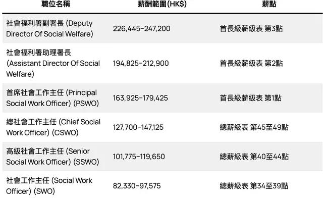 助理社會工作主任（ASWO）起薪點已超越事主現時收入。HK Career Page截圖