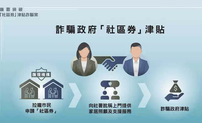 「社區券」津貼詐騙案的犯案手法。廉政公署圖片