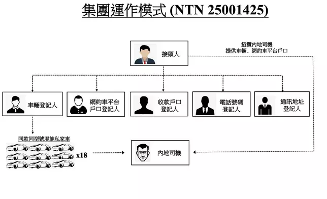 內地人充網約車司機案的手法圖示。巴士的報記者攝