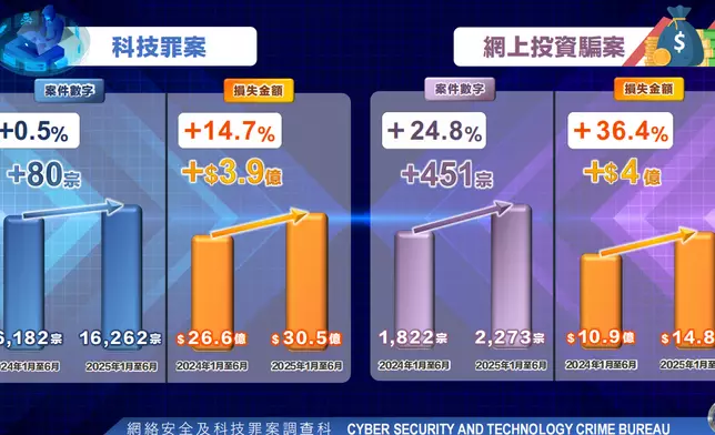 今年1至6月本港錄得16262宗科技罪案，總損失金額達30.48億。