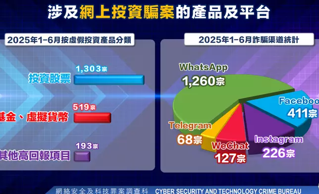 騙徒主要以投資股票及基金、虛擬貨幣或其他高回報項目作幌子進行詐騙。