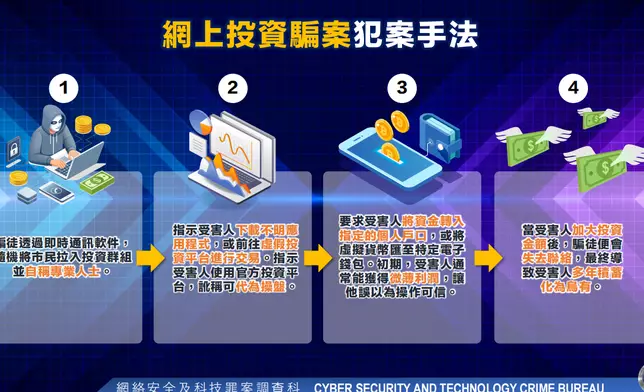 騙徒透過市民廣泛使用的通訊程式及社交媒體平台發送釣魚訊息接觸受害人。
