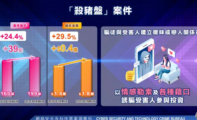 警方今年上半年錄得199宗「殺豬盤」案件，損失接近1.8億，比去年同期升幅接近3成。