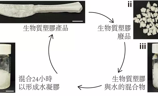 新型環保生物塑膠物料回收後浸入水中，經過一定時間會逐漸軟化成水凝膠狀態，循環再造成其他塑膠品。