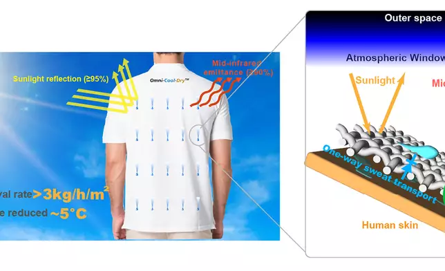 Omni‑Cool‑Dry™是一款兼具透氣、類膚質的全新織物，有效導流汗液，又能提供光譜選擇性降溫效果。透過反射太陽和地表輻射，同時發射人體紅外熱量，從而降低皮膚溫度約5 °C，即使在陽光下使用者也能保持清涼乾爽。
