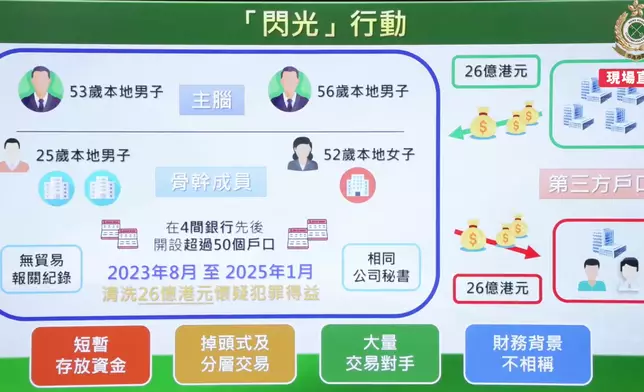 洗黑錢集團犯案手法。香港海關FB