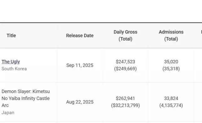 《醜婦》上映首日票房收入已超過總製作成本。