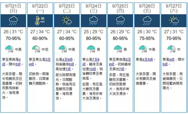 九天天氣預報。天文台FB圖片