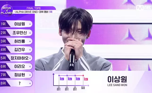 李相沅一直保持一位大熱奪冠。影片截圖