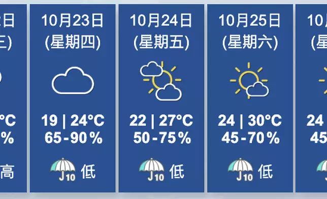 天氣。香港天文台圖片