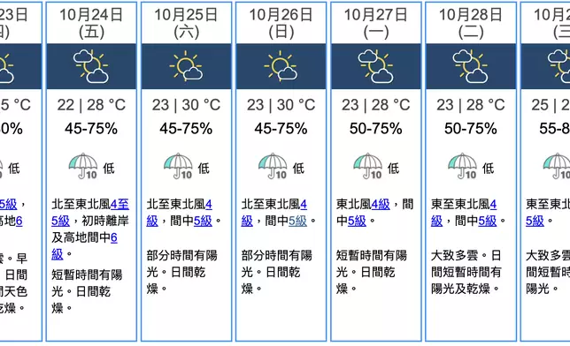 天氣。香港天文台圖片