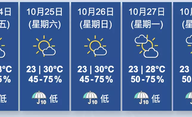 天氣。香港天文台圖片
