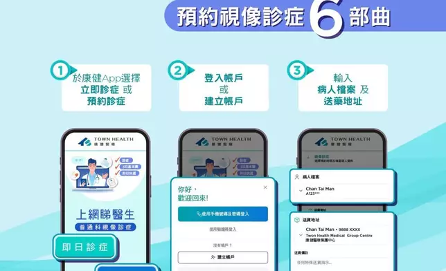康健醫療應用程式六大步驟流程圖