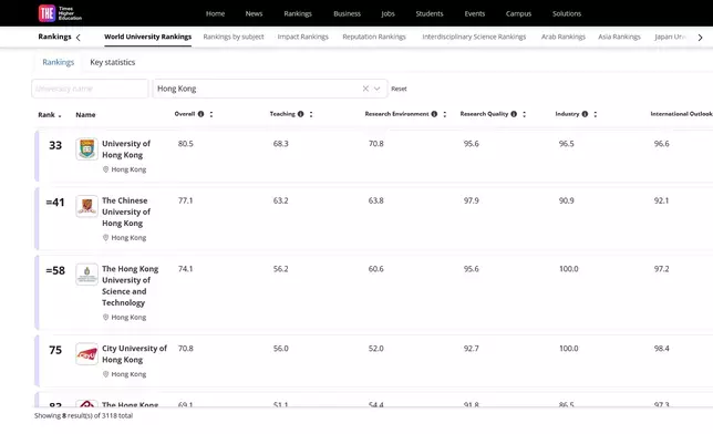 泰晤士高等教育(THE)最新大學排名出爐，本港八間資助大學全部上榜，六間院校打入200強。網站截圖