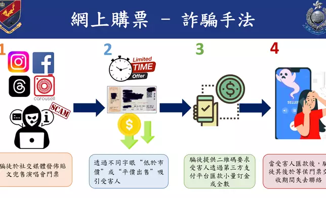 受害人往往因涉款較少而掉以輕心，但騙徒在受害人支付後隨即失聯。