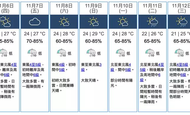 天氣。香港天文台圖片