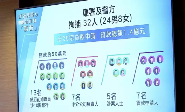 廉署及警方打擊詐騙政府中小企融資擔保計劃的貸款，拘捕32人，貸款額達1.4億元。廉政公署FB直播截圖