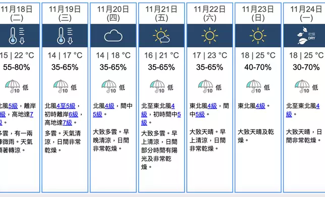 天氣。香港天文台圖片