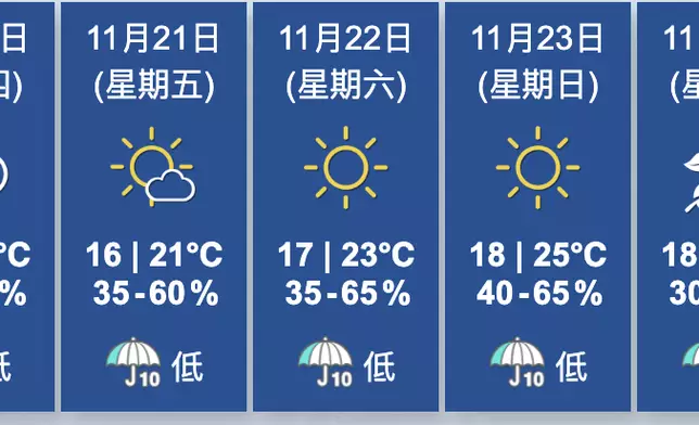 天氣。香港天文台圖片