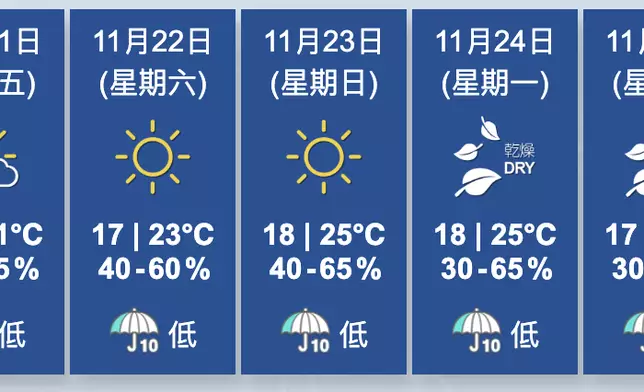 天氣。香港天文台圖片