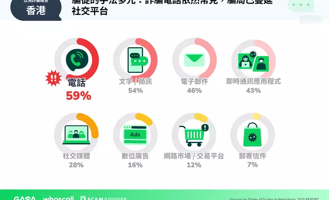 雖然詐騙電話依然常見，但各種騙局已蔓延至港人每日使用的社交平台，從手機短訊（SMS）、電子郵件到即時通訊應用程式，不法分子正利用用戶對這些平台的熟悉與信任伺機詐騙，令防範挑戰倍增。圖片來源：Gogolook。