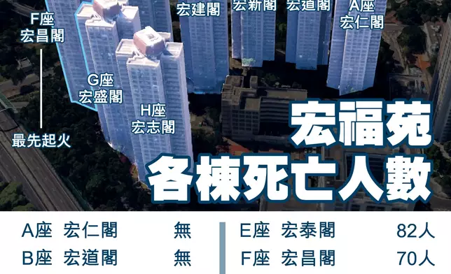 宏福苑各棟死亡人數。