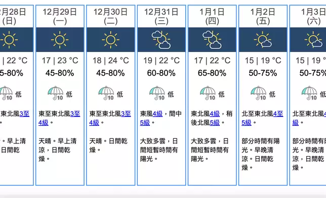 天文台預計未來幾日氣溫將回升，料會打破最遲發出寒冷警告紀錄。天文台網頁截圖