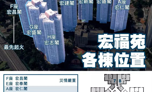 在大埔宏福苑火災中，宏志閣是唯一沒有直接被波及的大廈。