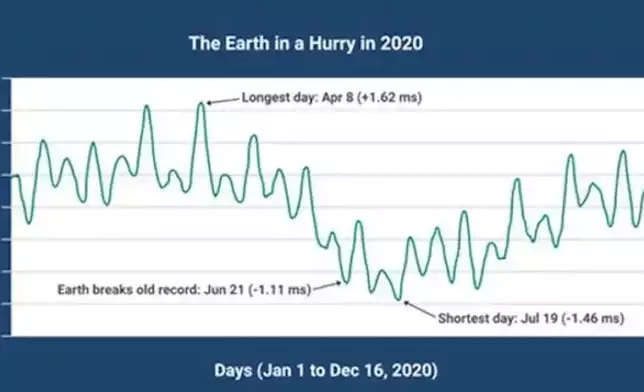 2020年1至12月地球自轉速度變化。自2020年年中，地球的自轉開始加速。中科院國家授時中心圖片