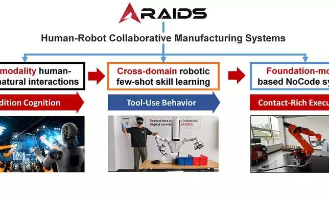 該「互相認知人機協作製造系統」能支援機器人執行情境認知、工具調用及密集接觸，完成複雜任務。
