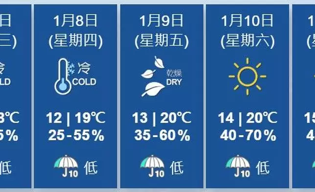 九天天氣預報。天文台網站圖片