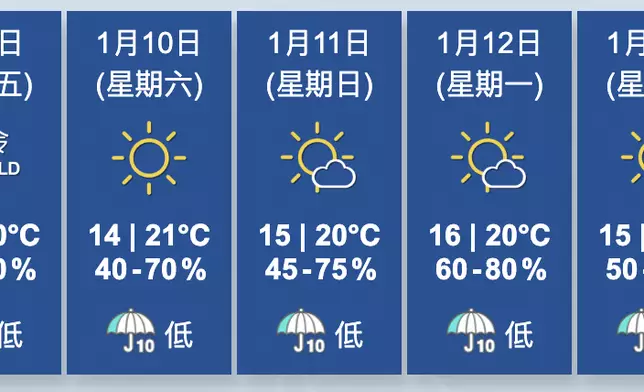 天氣。香港天文台圖片