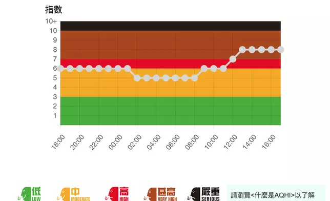 空氣質數健康指數網頁圖片