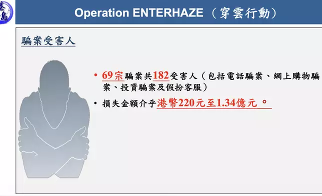 警方打擊詐騙及洗黑錢行動「穿雲」，拘71人