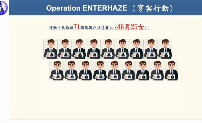 警方打擊詐騙及洗黑錢行動「穿雲」，拘71人